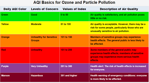 Table showing Air Quality Index levels, from Good / Green to Hazardous / Maroon